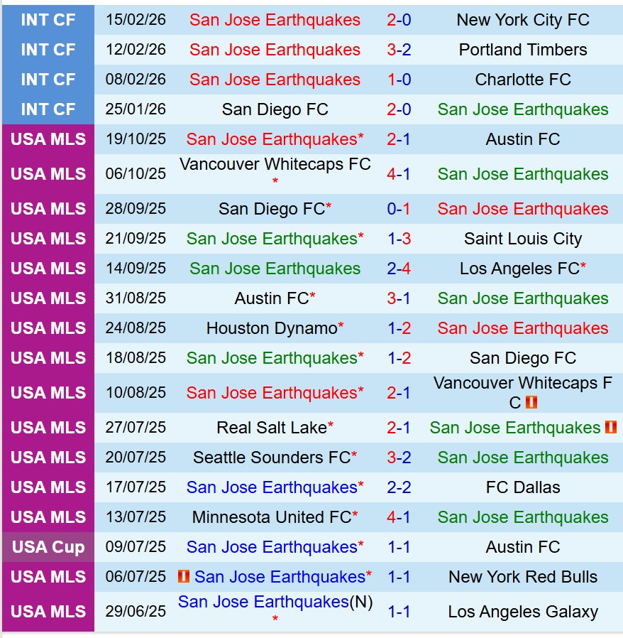 Nhận định San Jose Earthquakes vs Sporting Kansas 10h30 ngày 222 (Nhà nghề Mỹ) 2 Nhận định San Jose Earthquakes vs Sporting Kansas 10h30 ngày 222 (Nhà nghề Mỹ) 2