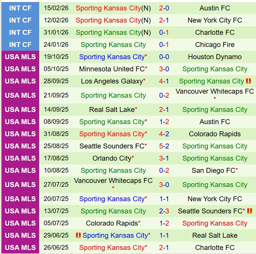 Nhận định San Jose Earthquakes vs Sporting Kansas 10h30 ngày 222 (Nhà nghề Mỹ) 3 Nhận định San Jose Earthquakes vs Sporting Kansas 10h30 ngày 222 (Nhà nghề Mỹ) 3
