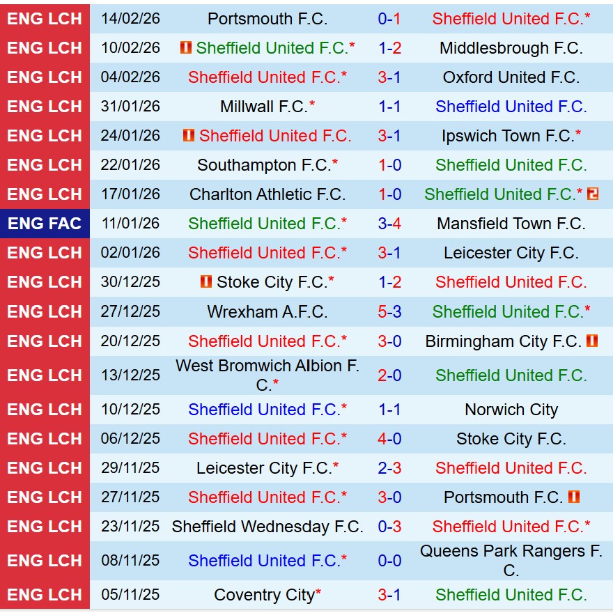 Nhận định Sheffield United vs Sheffield Wednesday 19h00 ngày 222 (Hạng Nhất Anh) 2