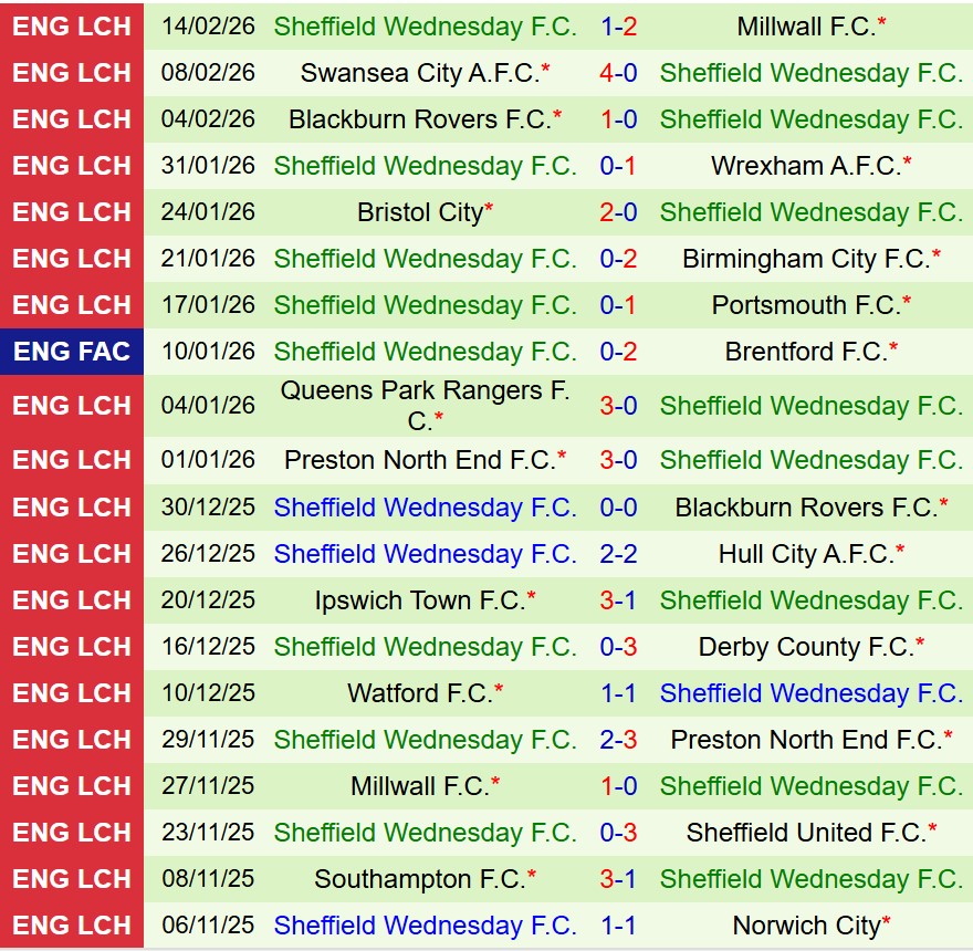 Nhận định Sheffield United vs Sheffield Wednesday 19h00 ngày 222 (Hạng Nhất Anh) 3