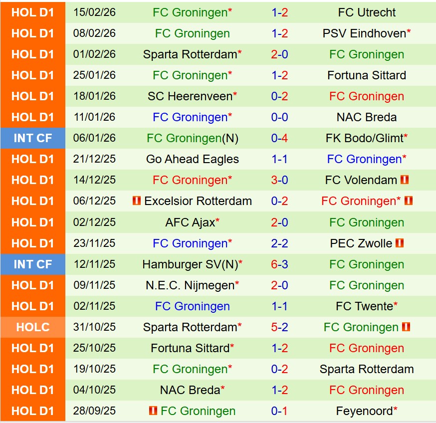 Nhận định Twente vs Groningen 18h15 ngày 222 (VĐQG Hà Lan) 3