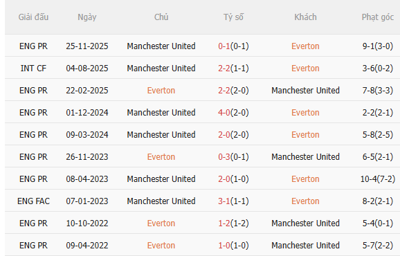Nhận định Everton vs MU (3h00 ngày 242) Vượt khó được không 5
