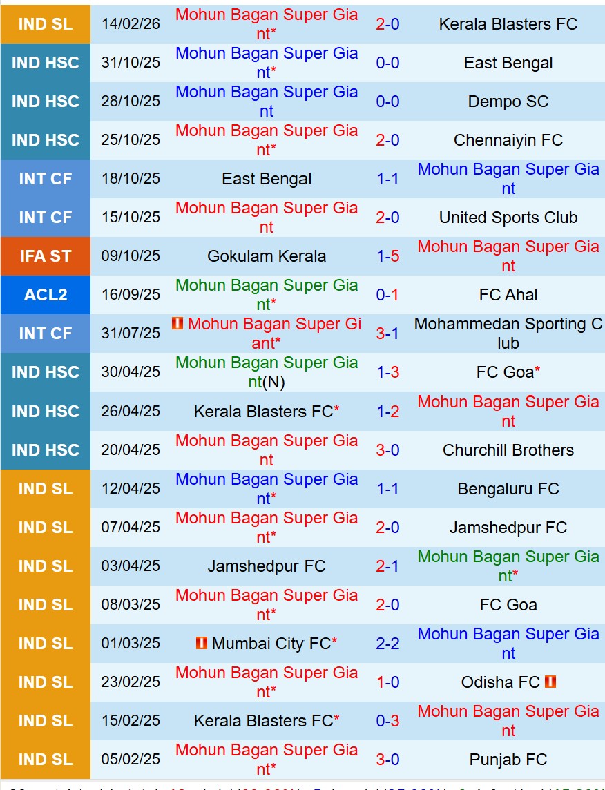 Nhận định Mohun Bagan vs Chennaiyin 20h00 ngày 232 (VĐQG Ấn Độ) 2