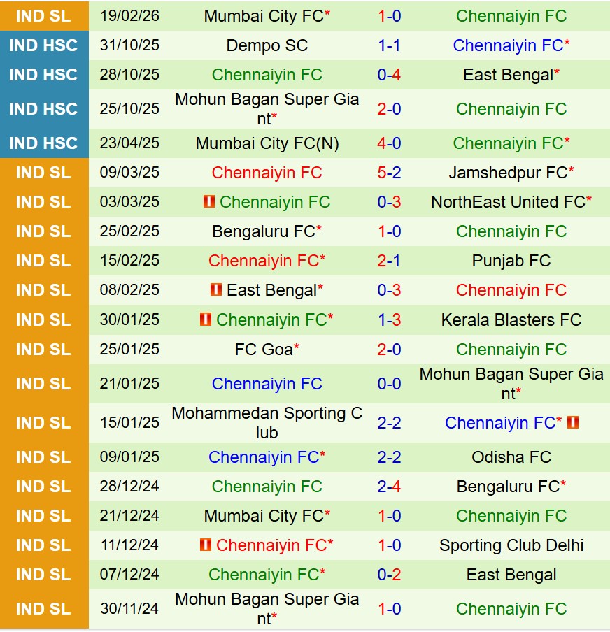 Nhận định Mohun Bagan vs Chennaiyin 20h00 ngày 232 (VĐQG Ấn Độ) 3