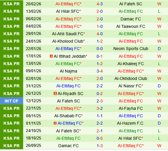 Al Qadsiah vs Al Ettifaq