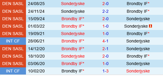 Brondby vs Sonderjyske