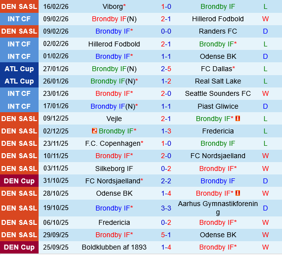 Brondby vs Sonderjyske