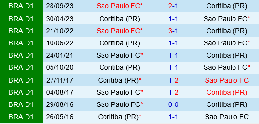 Coritiba vs Sao Paulo Coritiba vs Sao Paulo