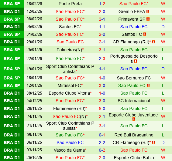 Coritiba vs Sao Paulo Coritiba vs Sao Paulo