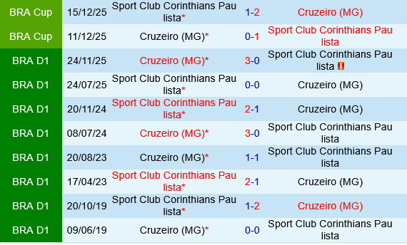 Cruzeiro vs Corinthians