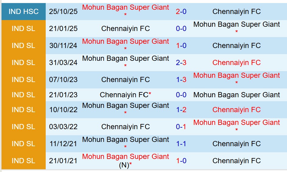 Nhận định Mohun Bagan vs Chennaiyin 20h00 ngày 232 (VĐQG Ấn Độ) 1