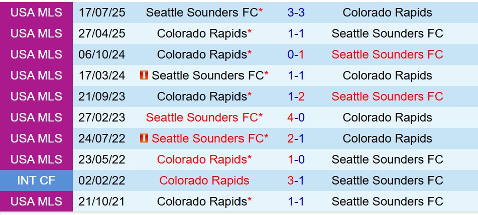 Nhận định Seattle Sounders vs Colorado Rapids 9h15 ngày 232 (Nhà nghề Mỹ) 1