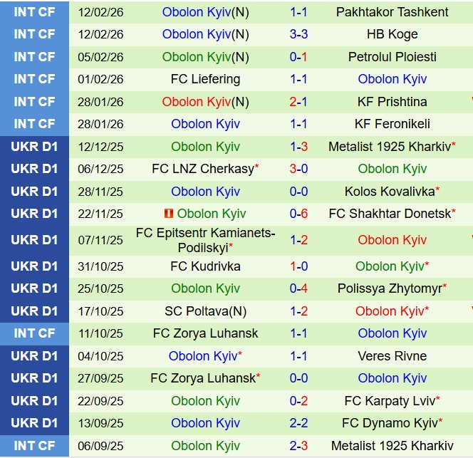 Nhận định Olexandriya vs Obolon Kyiv 18h00 ngày 232 (VĐQG Ukraine 202526) 3