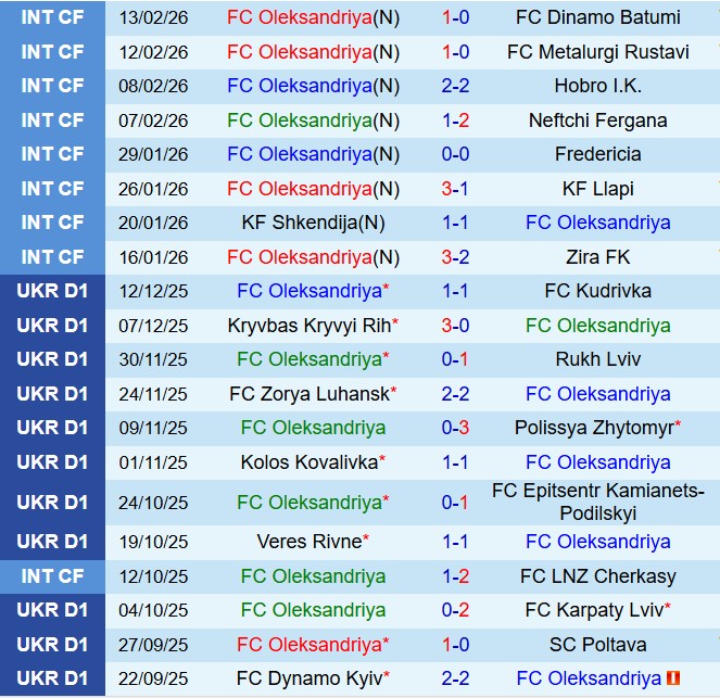 Nhận định Olexandriya vs Obolon Kyiv 18h00 ngày 232 (VĐQG Ukraine 202526) 2