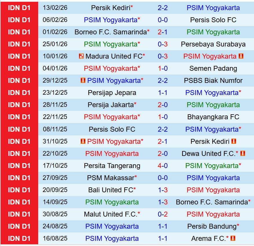 Nhận định PSIM Yogyakarta vs Bali United 20h30 ngày 232 (VĐQG Indonesia) 2 Nhận định PSIM Yogyakarta vs Bali United 20h30 ngày 232 (VĐQG Indonesia) 2