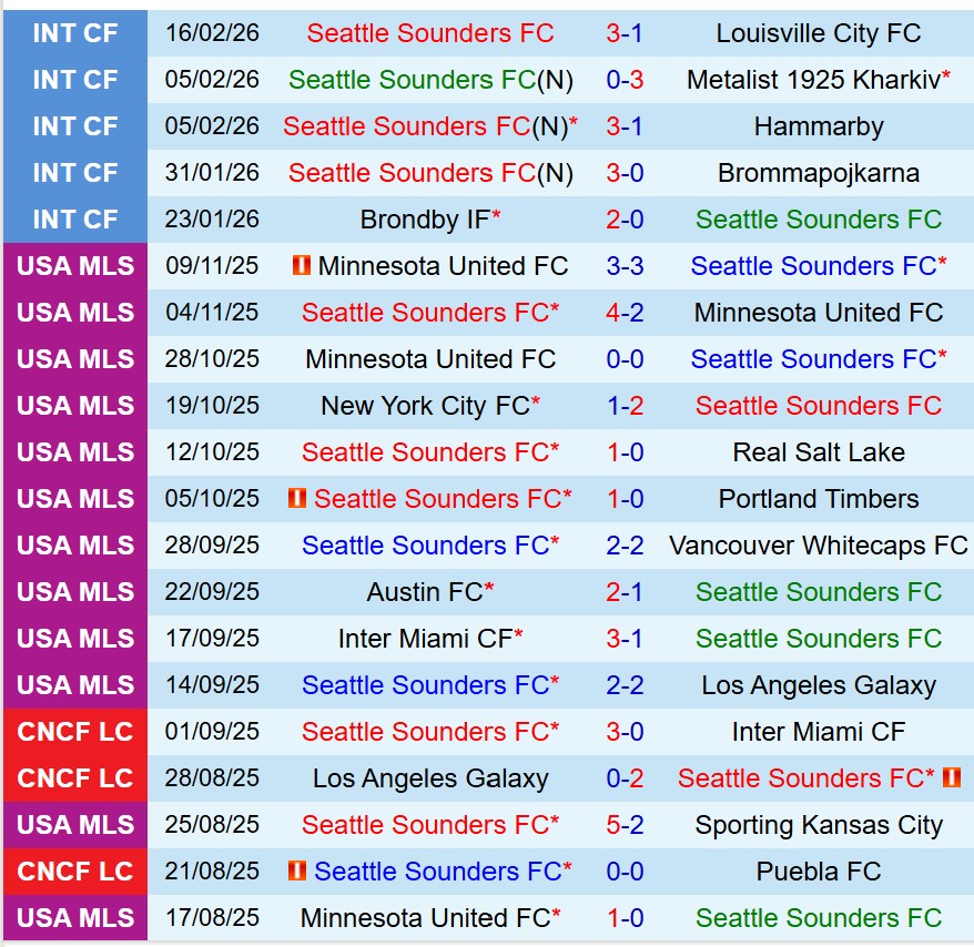 Nhận định Seattle Sounders vs Colorado Rapids 9h15 ngày 232 (Nhà nghề Mỹ) 2