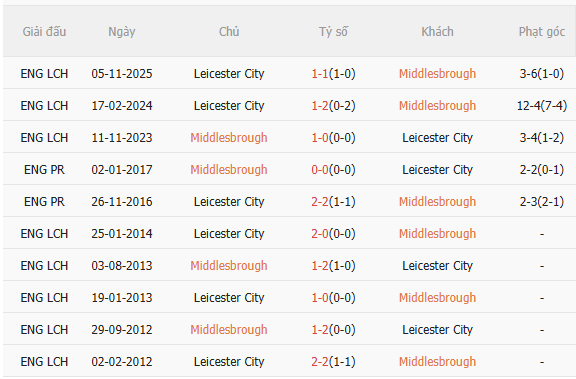 Nhận định Middlesbrough vs Leicester (2h45 ngày 252) Vượt khó được không 5