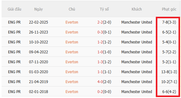 Ket qua phat goc giua Everton va MU tren san cua Everton o Ngoai hang Anh trong 8 mua gan nhat.