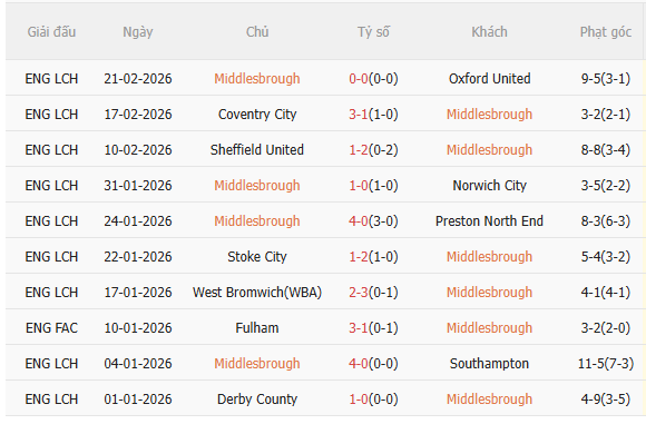 Nhận định Middlesbrough vs Leicester (2h45 ngày 252) Vượt khó được không 3