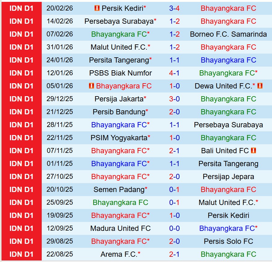 Nhận định Bhayangkara vs Semen Padang 20h30 ngày 242 (VĐQG Indonesia) 2