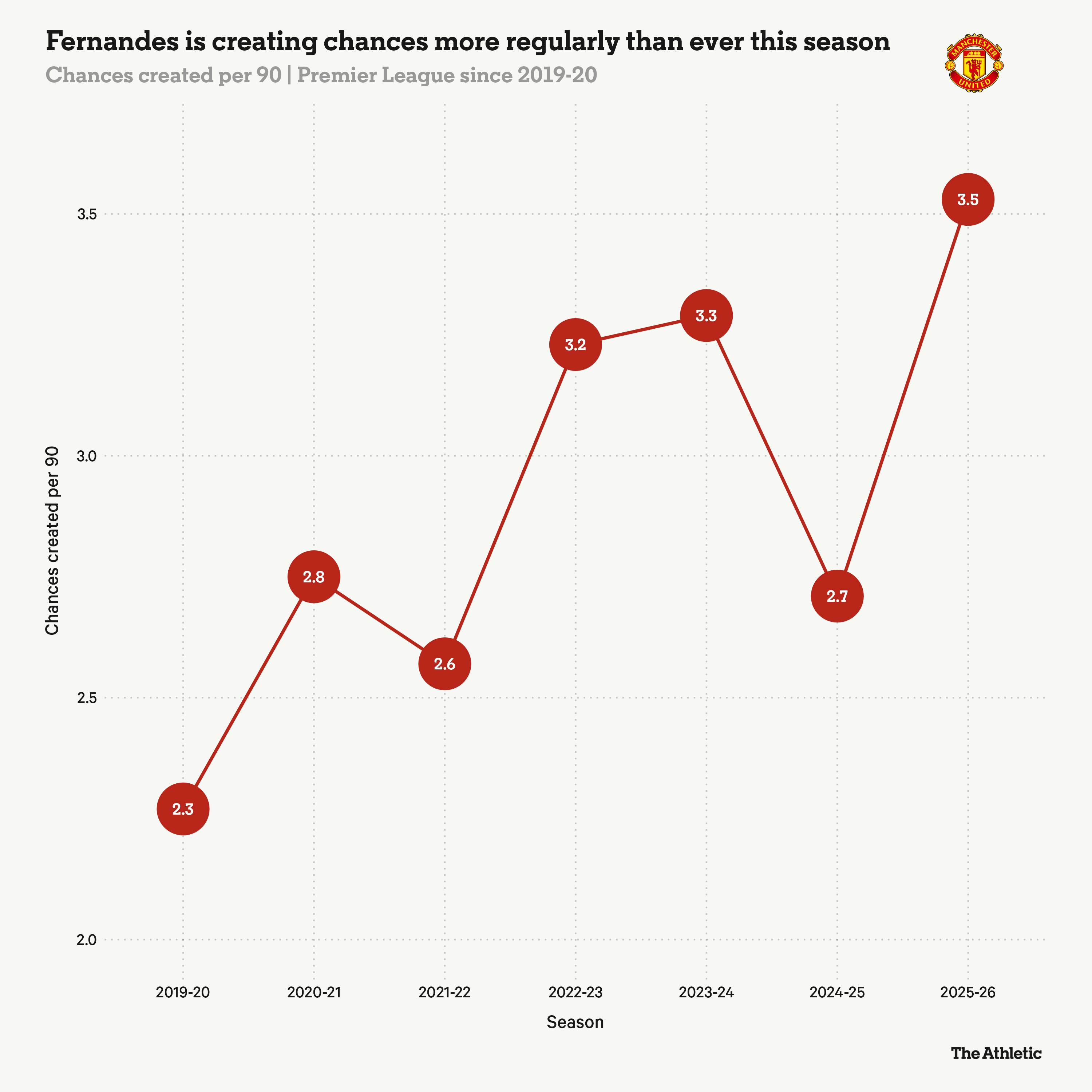 Bruno-Fernandes_MUFC-chances-created_season-on-season