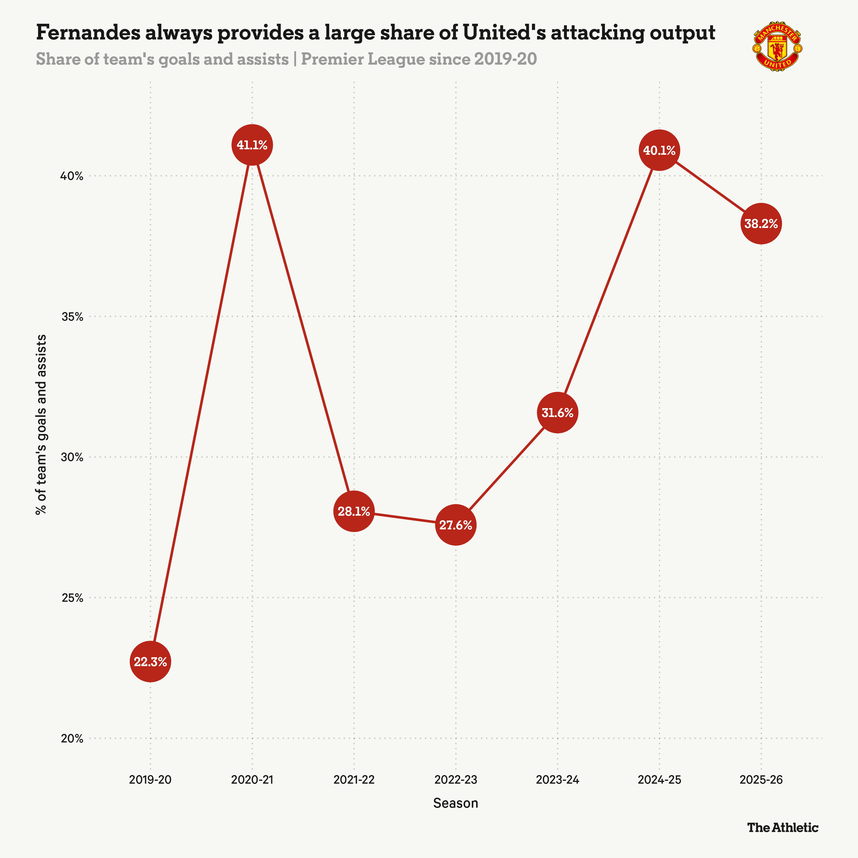 Bruno-Fernandes_MUFC-goalcontribution_season-on-season
