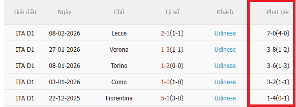 Dự đoán phạt góc hiệp 1 Bologna vs Udinese (2h45 ngày 242) trước giờ bóng lăn 1