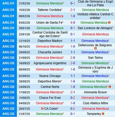 Nhận định Gimnasia Mendoza vs Independiente 8h00 ngày 252 (VĐQG Argentina) 2