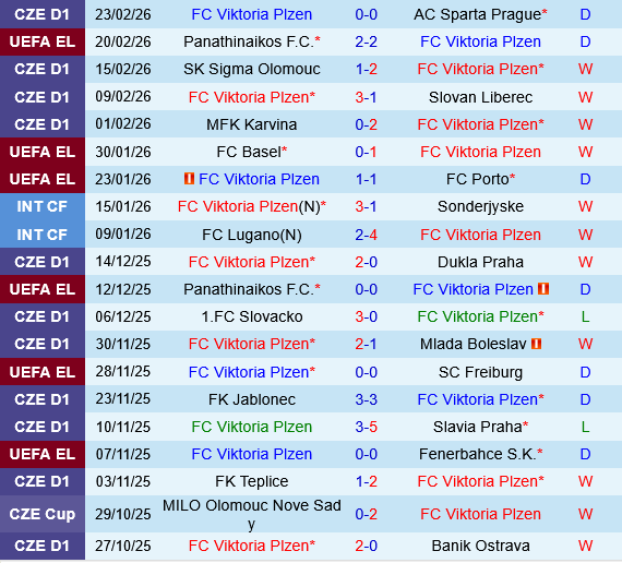 Viktoria Plzen vs Panathinaikos