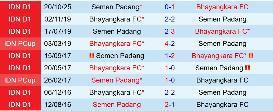 Nhận định Bhayangkara vs Semen Padang 20h30 ngày 242 (VĐQG Indonesia) 1