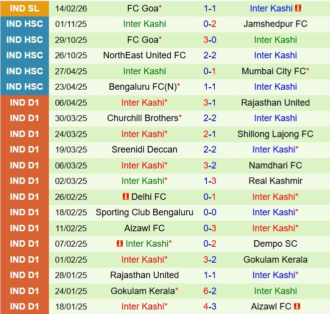 Nhận định Odisha vs Inter Kashi 20h00 ngày 242 (VĐQG Ấn Độ 202526) 3