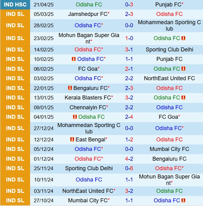 Nhận định Odisha vs Inter Kashi 20h00 ngày 242 (VĐQG Ấn Độ 202526) 2