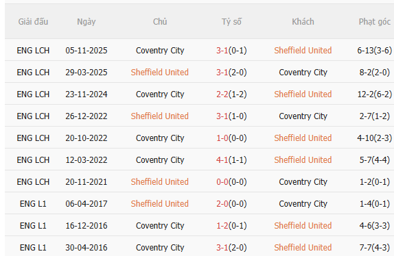 Nhận định Sheffield United vs Coventry (2h45 ngày 262) Căng thẳng tột độ 5