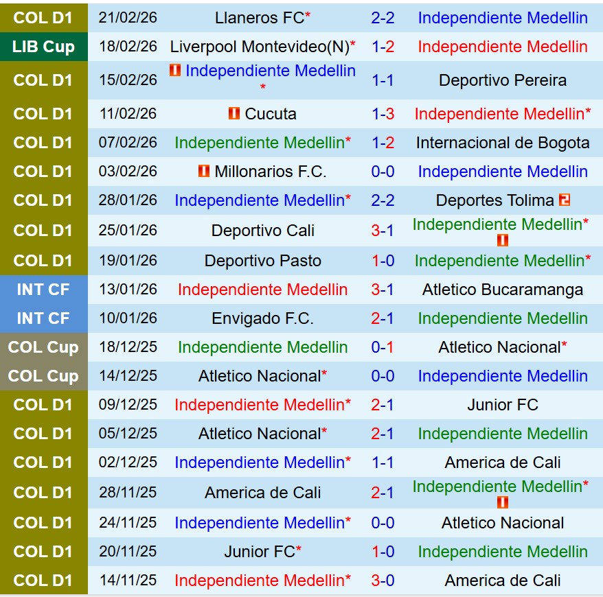 Nhận định Independiente Medellin vs Liverpool Montevideo 7h30 ngày 252 (Copa Libertadores) 2 Nhận định Independiente Medellin vs Liverpool Montevideo 7h30 ngày 252 (Copa Libertadores) 2