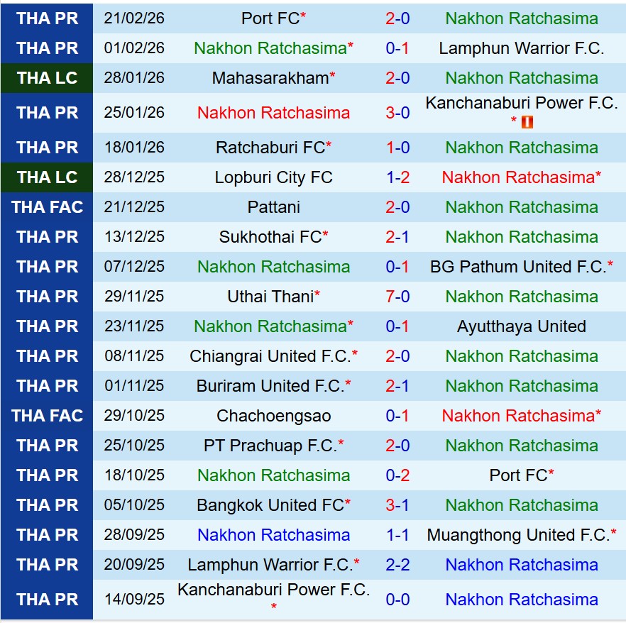 Nhận định Nakhon Ratchasima vs Rayong 18h30 ngày 252 (VĐQG Thái Lan) 2