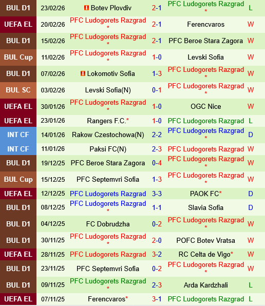 Ferencvarosi vs Ludogorets