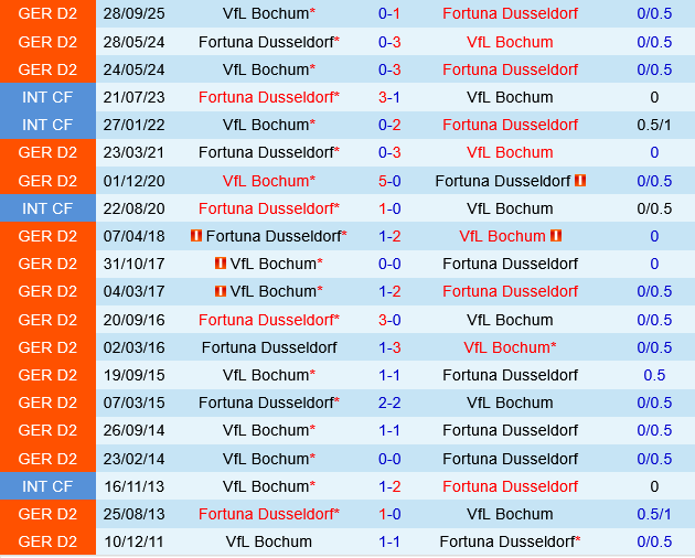 Fortuna Dusseldorf vs Bochum