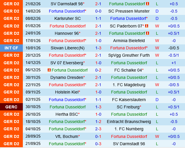 Fortuna Dusseldorf vs Bochum