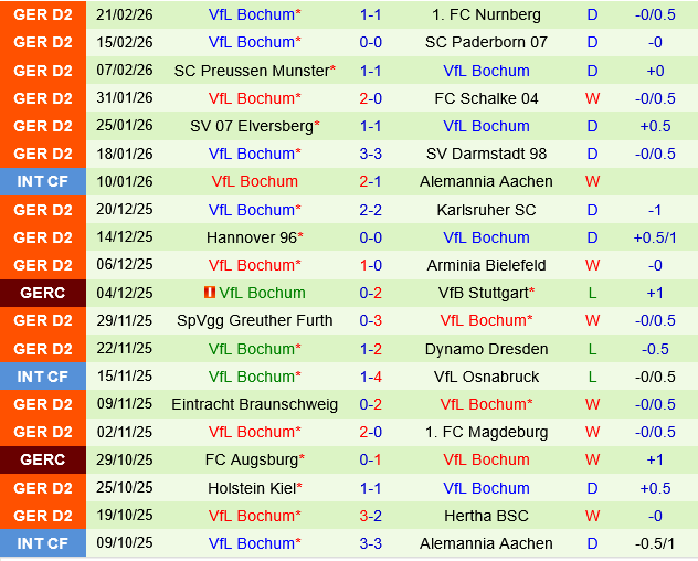 Fortuna Dusseldorf vs Bochum