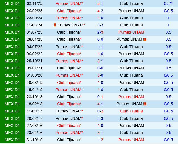 Tijuana vs Pumas UNAM