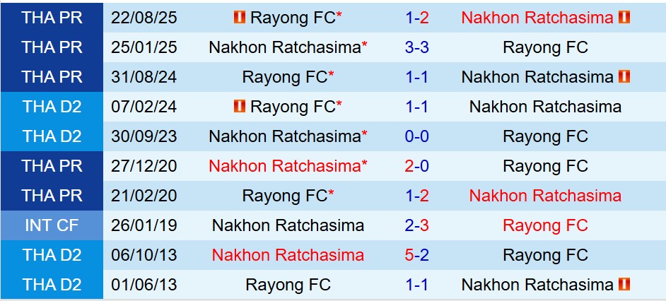 Nhận định Nakhon Ratchasima vs Rayong 18h30 ngày 252 (VĐQG Thái Lan) 1