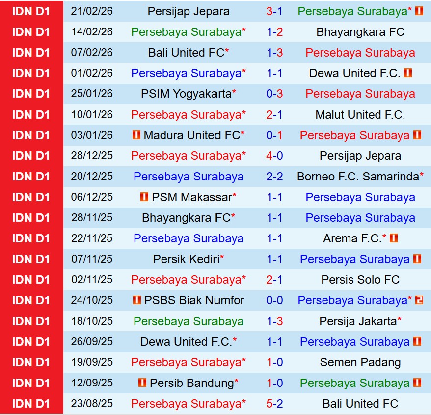Nhận định Persebaya Surabaya vs PSM Makassar 20h30 ngày 252 (VĐQG Indonesia) 2