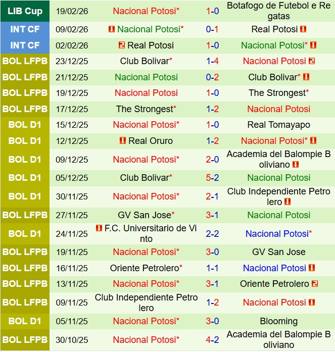 Nhận định Botafogo FR vs Nacional Potosi 7h30 ngày 262 (Copa Libertadores 2026) 3