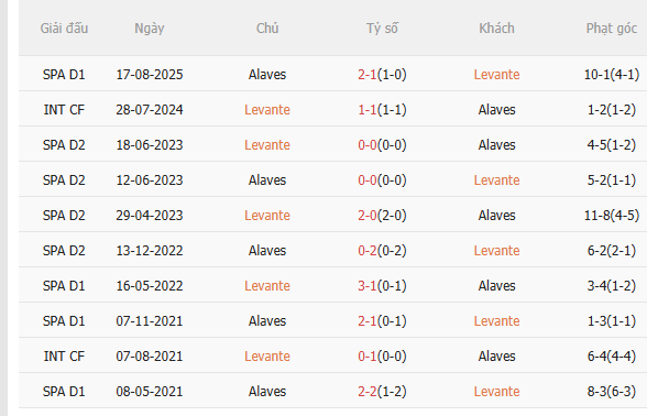 Nhận định Levante vs Alaves (3h00 ngày 282) Dễ chia điểm 5