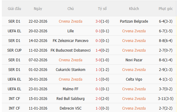 Nhận định Crvena Zvezda vs Lille (0h45 ngày 272) Ngược dòng nổi không 3