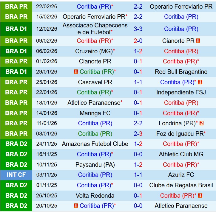 Nhận định Coritiba vs Sao Paulo 5h30 ngày 262 (VĐQG Brazil) 2