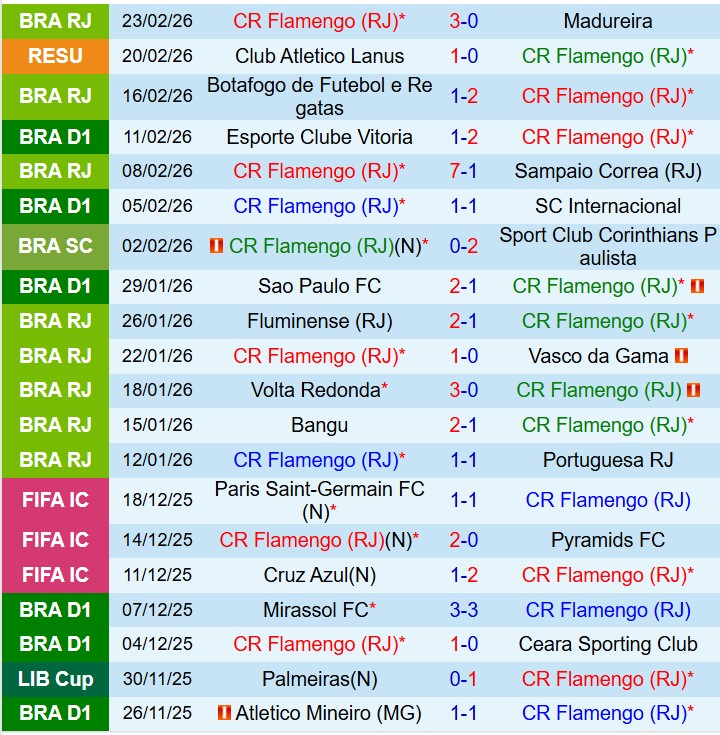 Nhận định Flamengo vs Lanus 7h30 ngày 272 (Siêu Cúp Nam Mỹ) 2