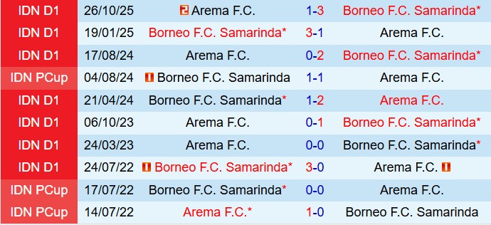 Nhận định Borneo vs Arema 20h30 ngày 262 (VĐQG Indonesia 202526) 1