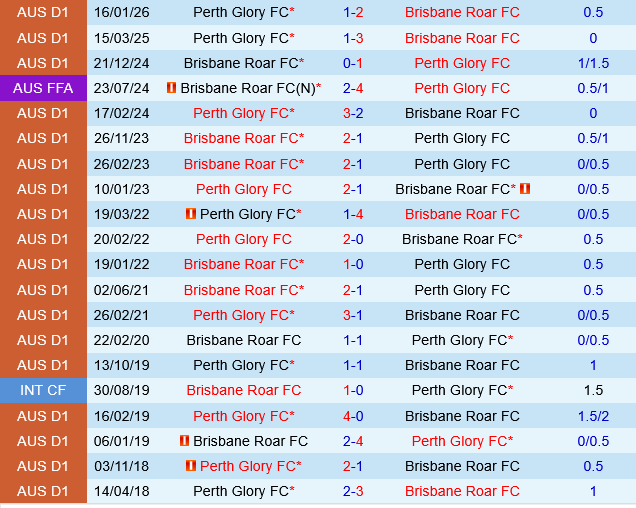 Brisbane Roar vs Perth Glory
