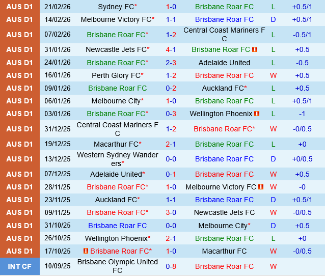 Brisbane Roar vs Perth Glory